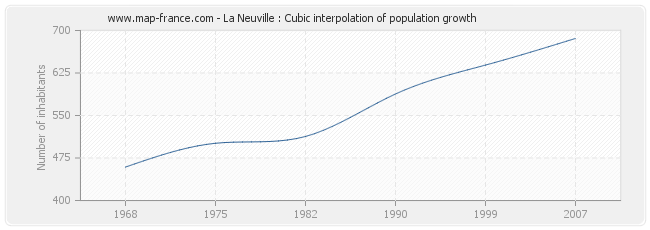 La Neuville : Cubic interpolation of population growth
